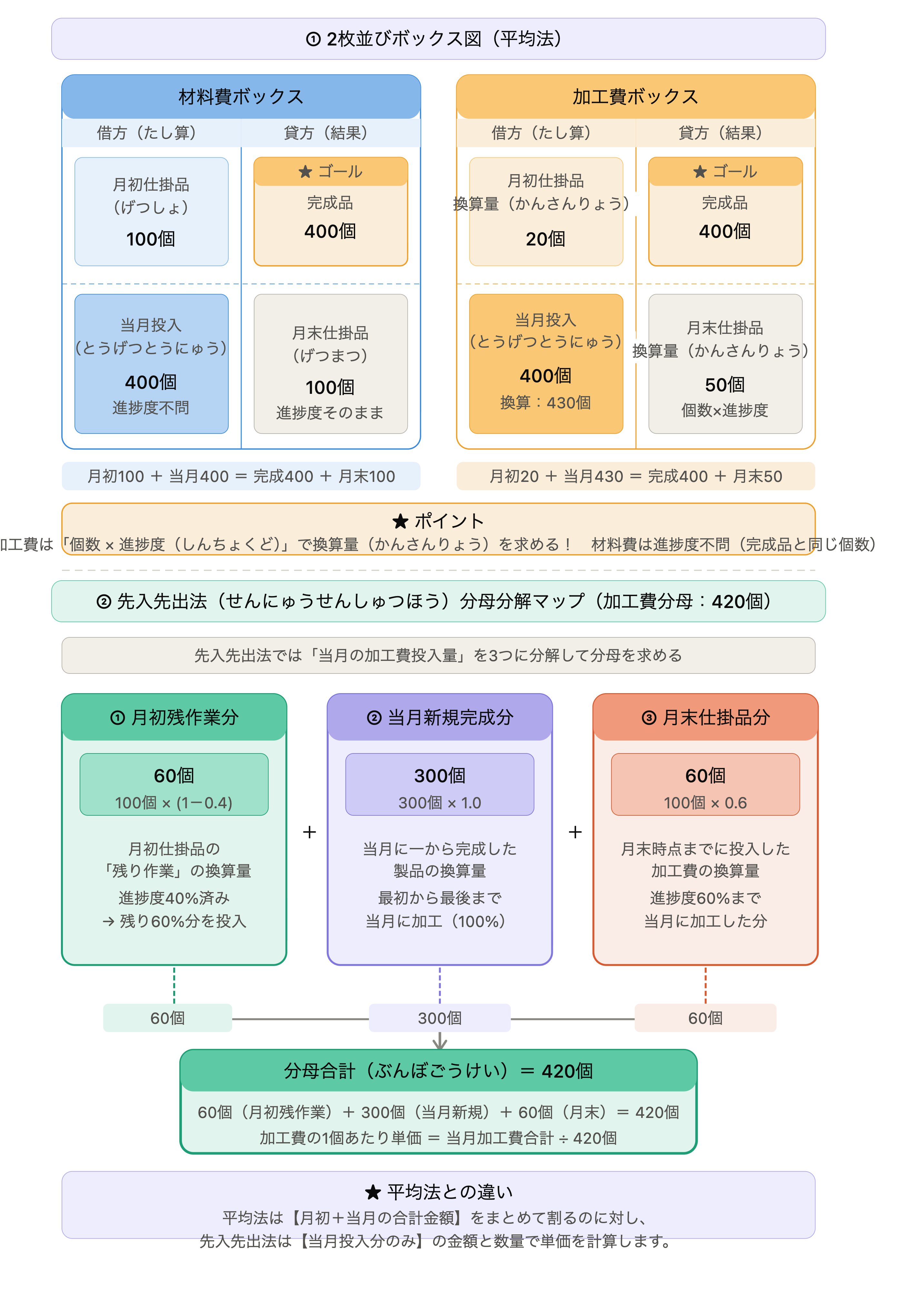 総合原価計算 ボックス図の読み方と先入先出法の分母分解マップ